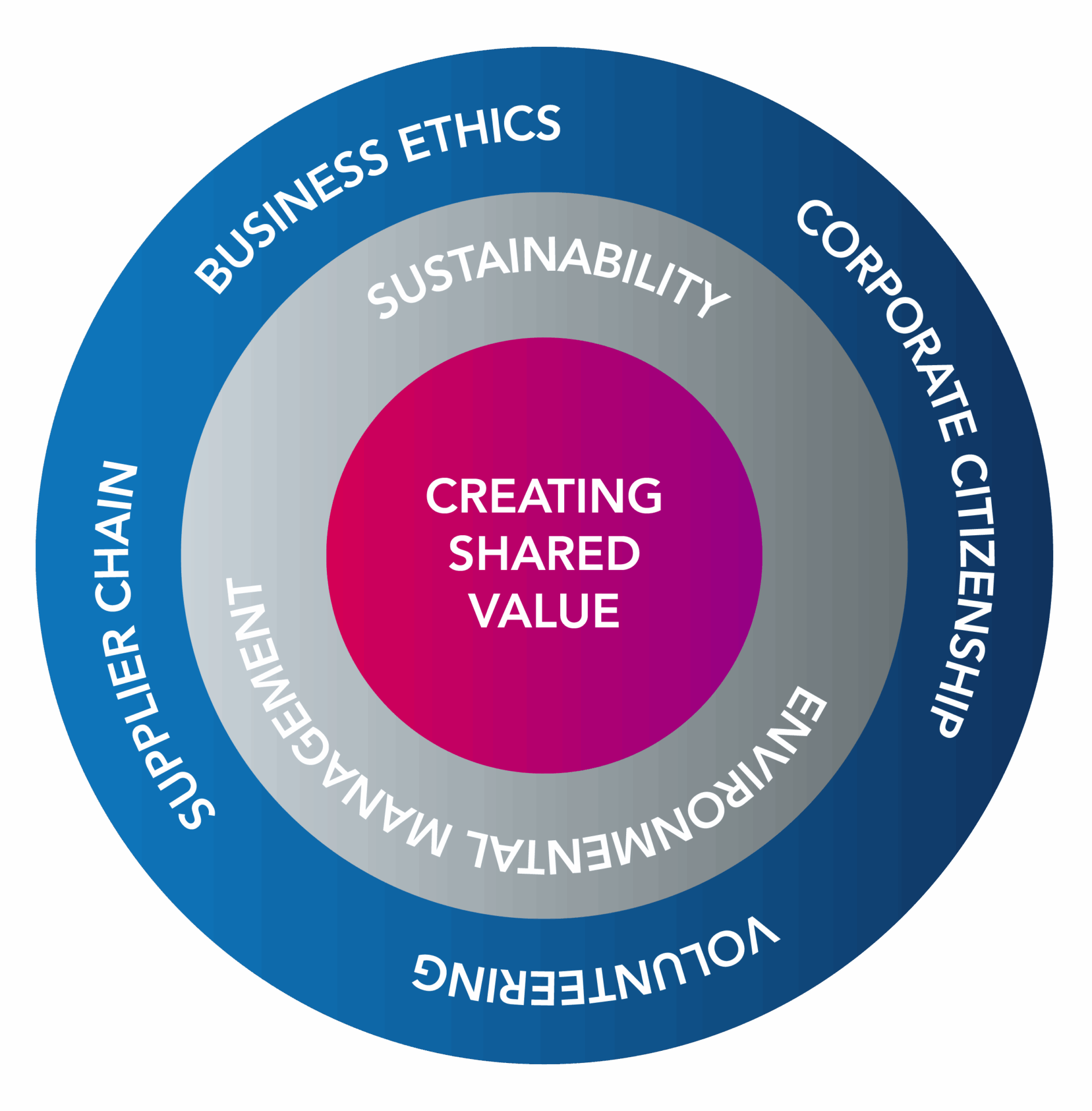 ESG Layers